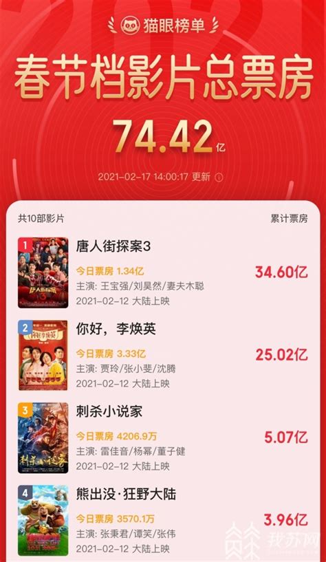 国内动画电影票房排行_中国电影2020年度票房突破200亿_排行榜网