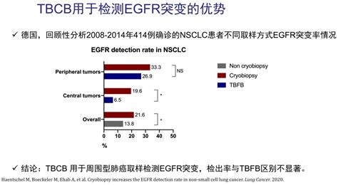 郭述良教授：经支气管冷冻肺活检技术（TBCB）技术在适用范围扩展、优势比较、技术要点方面有何更新？丨CACP 2020-学术-呼吸界