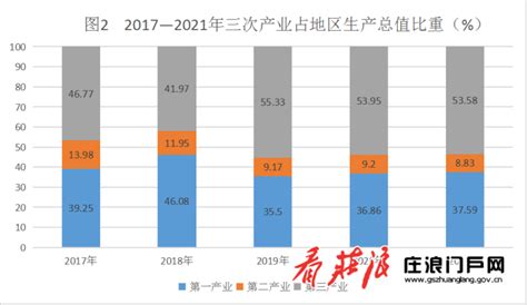 (平凉市)庄浪县2021年国民经济和社会发展统计公报-红黑统计公报库