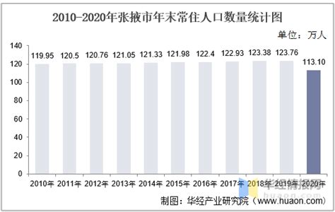 2010-2020年张掖市人口数量、人口年龄构成及城乡人口结构统计分析_华经情报网_华经产业研究院