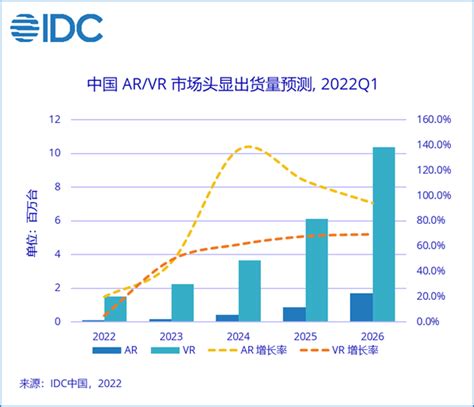 全球AR/VR总投资规模有望在2026年增至508.8亿美元--丁科技网