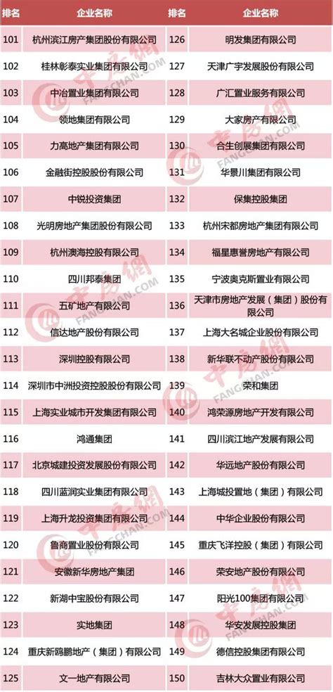 2020年1-11月全国房地产企业拿地排行榜&销售业绩TOP100_房产资讯-衢州房天下