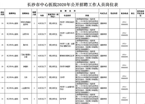 2016年湖南长沙事业单位246个岗位招聘【2】