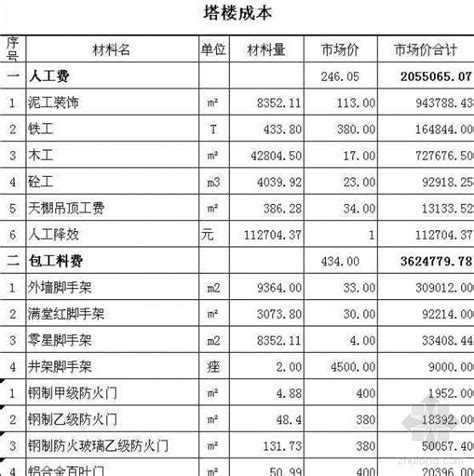 上海市高层住宅成本分析_2023年上海市高层住宅成本分析资料下载_筑龙学社