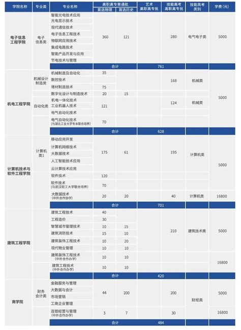 武汉职业技术学院学费2023年一年多少钱，附各专业最新收费标准明细表