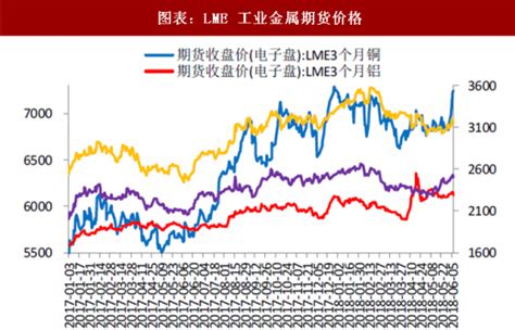 2018年中国有色金属行业工业金属与稀有金属价格分析（图）_观研报告网