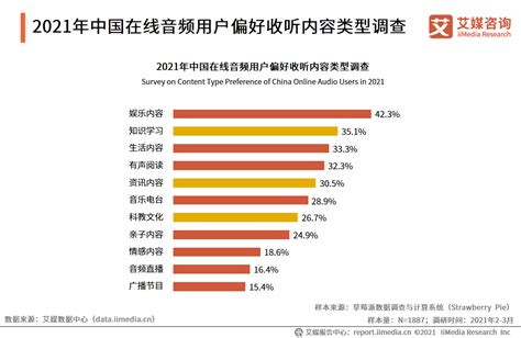 音频行业数据分析：2021年中国42.3%在线音频用户偏好收听娱乐类音频__财经头条