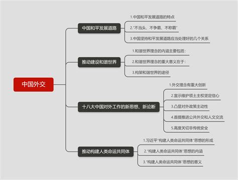 【考研政治】时政（思维导图）_形式与政策的思维导图-CSDN博客