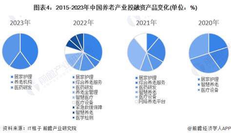 2023年中国养老产业市场投融资概览 产业投融资尚处前中期阶段_行业研究报告 - 前瞻网