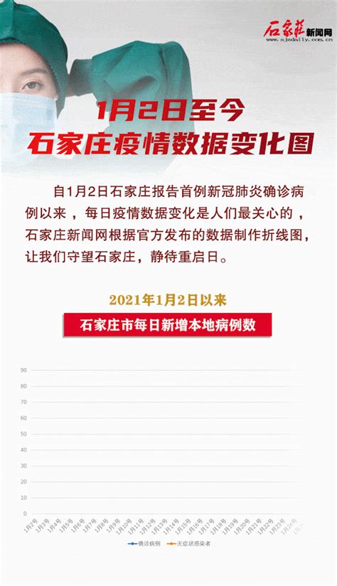 1月2日至今，石家庄疫情数据变化图-搜狐大视野-搜狐新闻
