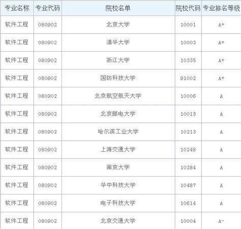 软件工程专业大学排名，软件工程专业就业前景