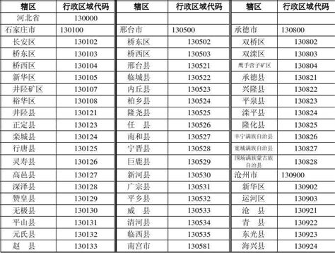 中国行政区划代码，包括五级行政区划详细代码，县级以上区划地理围栏_中国行政区划围栏点有多少个-CSDN博客