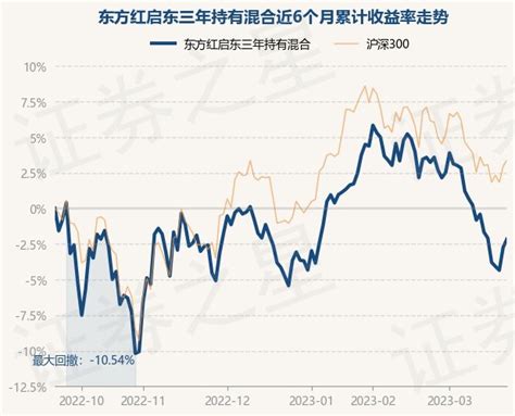 3月22日基金净值：东方红启东三年持有混合最新净值1.4933，涨0.59%_基金频道_证券之星