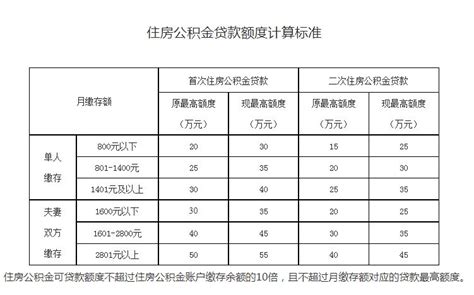 芜湖公积金贷款最高额度调至55万元，5月1日起执行_中安新闻_中安新闻客户端_中安在线