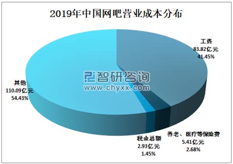 2020年中国网吧数量及经营情况分析：家庭电脑普及率的提高导致网吧数量不断下降[图]_智研咨询
