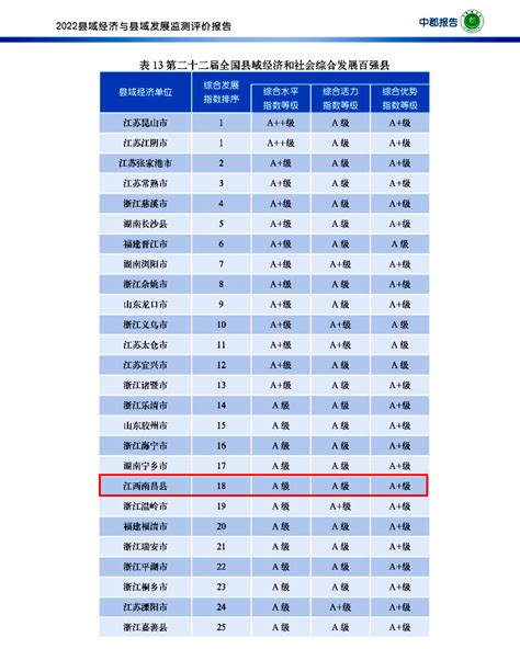 南昌2021第一季度的GDP1469亿，全国排名第37名_南昌GDP_聚汇数据