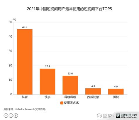 短视频行业数据分析：2021年中国45.2%短视频用户使用抖音 近年来，短视频赛道呈现火爆之势，人们逐渐形成了观看短视频的习惯。随着国家多重 ...