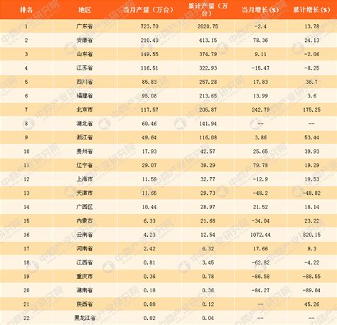 2018年一季度中国各省市彩电产量排行榜：广东省彩电产量遥遥领先（附榜单）-中商情报网