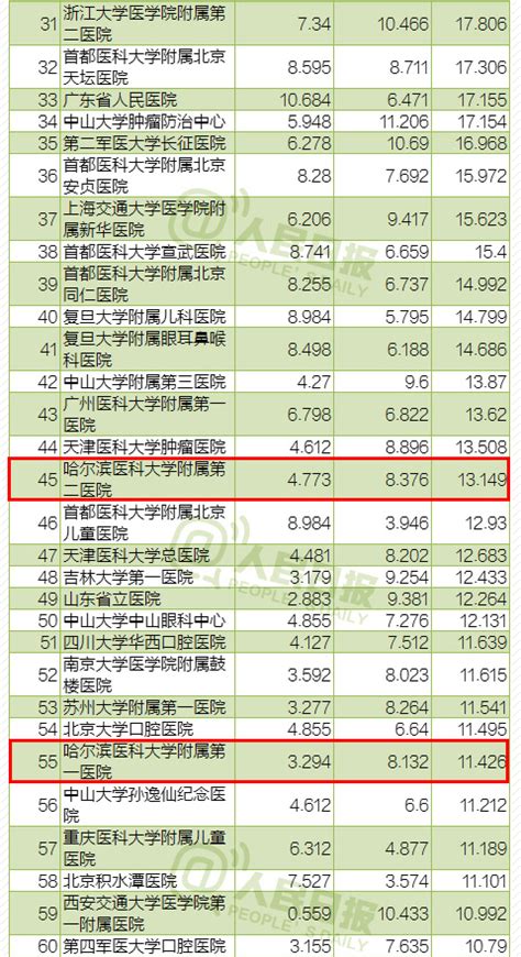 中国医学院校排行_2017中国医院科技影响力专科排行榜 含28大学科(2)_中国排行网