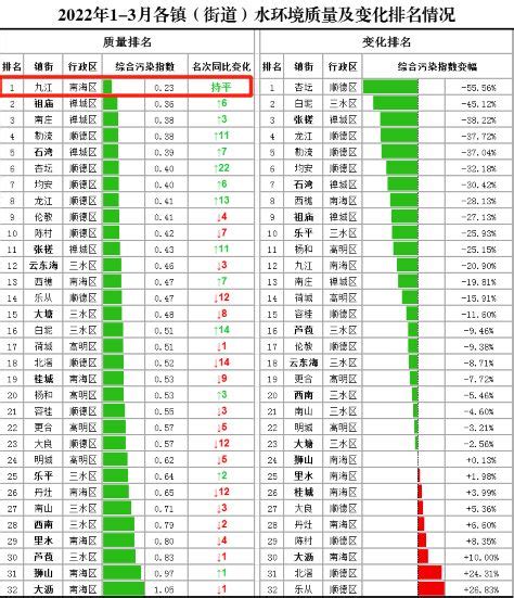 开门红！九江一季度水质排名全市第一！ | 南海区政府网站