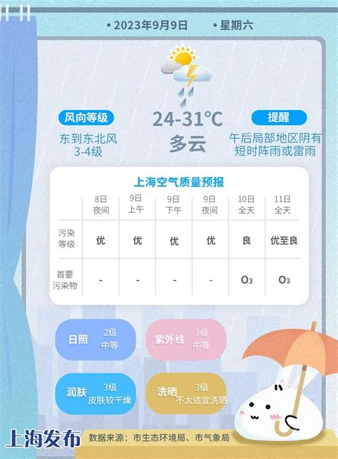 【上海金山卫抗战遗址纪念园天气预报】最新实时一周天气，上海旅游指数/交通指数，24小时/未来天气预报查询 - 飞猪天气