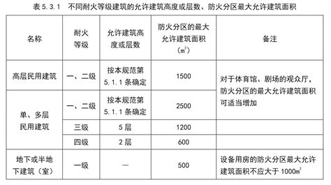建设工程防火规范_2023年建设工程防火规范资料下载_筑龙学社