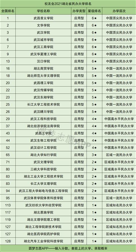 湖北省大学排名2022最新排名（校友会版）-校友会湖北高校排名2022