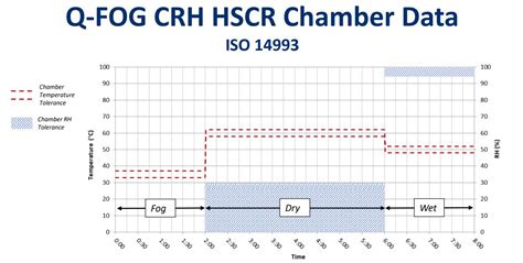 Q-FOG CRHR循环腐蚀盐雾箱在JASO M609、ISO 14993标准应用 - 翁开尔公司旗舰网