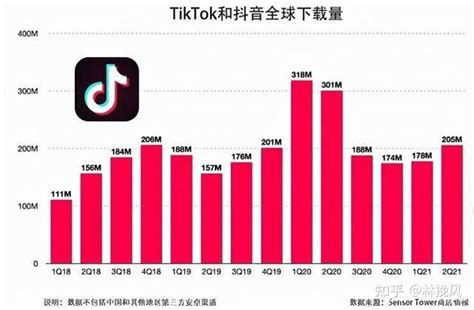 SensorTower：2018年12月《TikTok》在全球 App Store 和 Google Play一共获得7500万新用户 ...