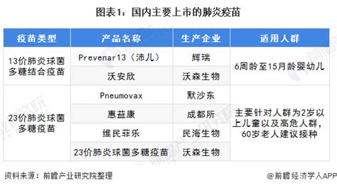 2020年上半年中国肺炎疫苗市场发展现状分析 有望推动市场扩容【组图】_行业研究报告 - 前瞻网