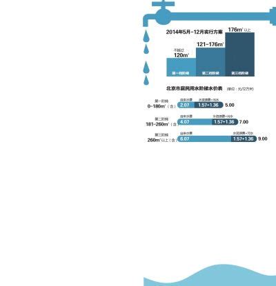 北京居民水价明起由现行4元/吨涨至5元/吨起步|北京水价_新浪新闻