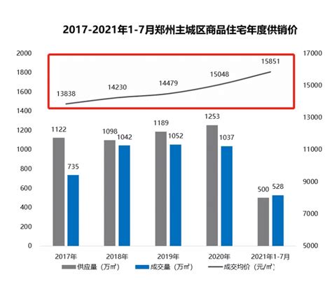2021年7月郑州市商品住宅销售价格变动情况_房家网