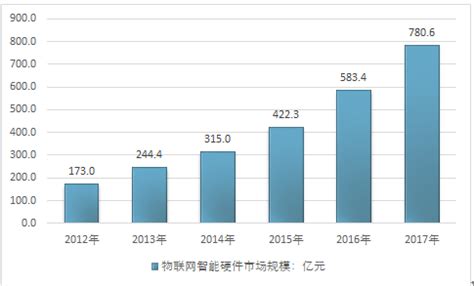 物联网智能硬件市场分析报告_2020-2026年中国物联网智能硬件市场前景研究与市场供需预测报告_中国产业研究报告网