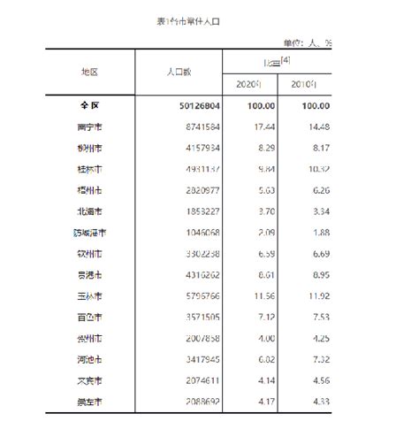 广西第七次全国人口普查主要数据公布_手机新浪网