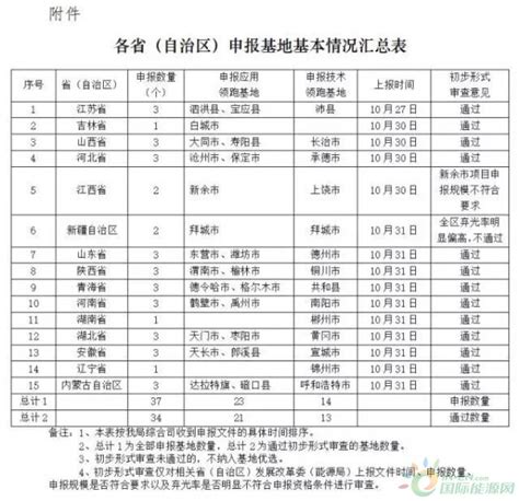 呼市、大同、东营等34个城市通过领跑者基地形式审查，国家能源局公示基地申报城市相关情况-国际能源网能源资讯中心