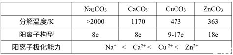 反极化—离子极化对含氧酸及其盐稳定性的影响_化学自习室（没有学不到的高中化学知识！）