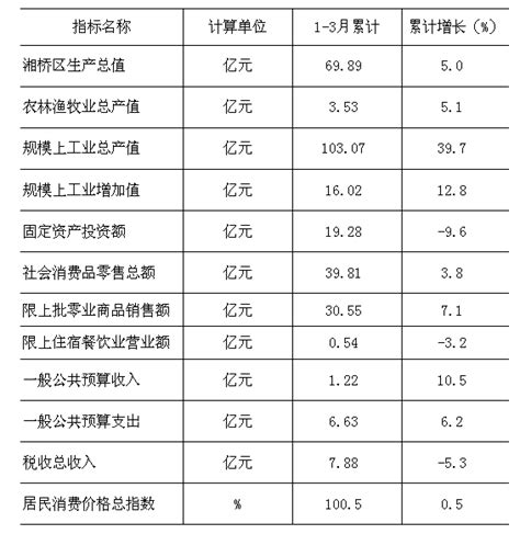 潮州市湘桥区2022年一季度主要经济指标