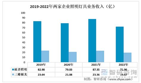 【行业深度】2023年中国LED照明行业竞争格局及市场份额分析 市场集中度较低_前瞻趋势 - 前瞻产业研究院