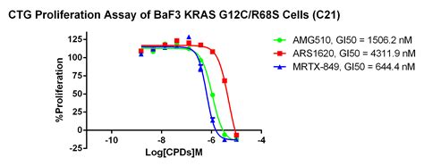 KRAS G12C耐药突变药筛细胞模型-南京科佰生物科技有限公司