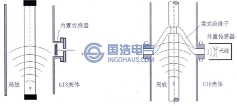 核心技术之UHF特高频局部放电检测技术-江苏声立传感技术有限公司