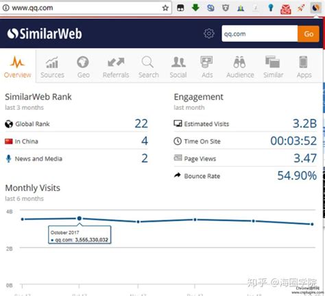 独立站网站数据分析工具：Similarweb 找到竞争对手的关键词和流量来源！ - 知乎