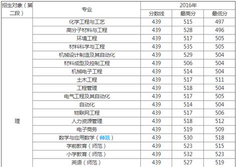 衢州学院专业排名一览表_衢州学院哪些专业比较好_4221学习网
