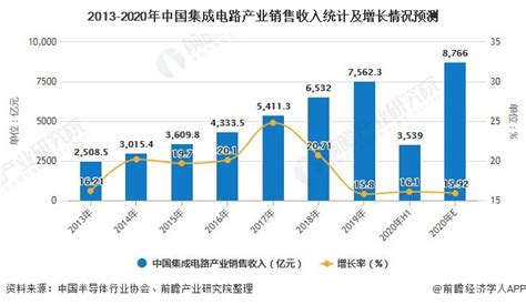 2019年中国集成电路行业分析：我国集成电路市场规模年复合增长超20% - 锐观网