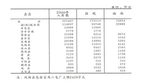 宝鸡市统计局 2000年统计数据 【2000年度】各县区税收完成情况
