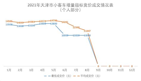 2018年2月天津小汽车车牌竞价情况统计分析（附图表）-中商情报网