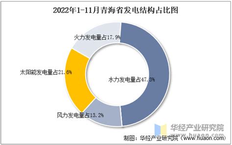 2022年11月青海省发电量及发电结构统计分析_华经情报网_华经产业研究院