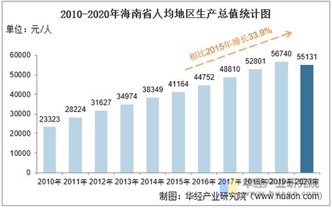 2016-2021年海南省地区生产总值以及产业结构情况统计_地区宏观数据频道-华经情报网