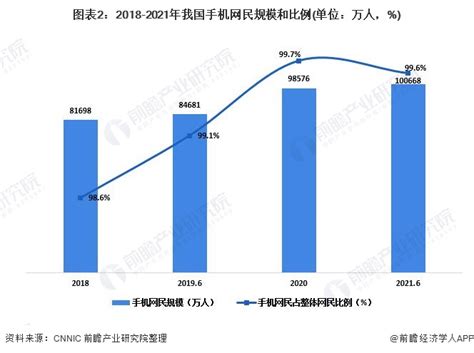 2022年中国互联网用户规模及手机用户规模数据统计分析（图）-中商情报网