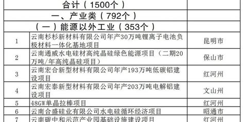云南省2023年度省级重大项目清单和“重中之重”项目清单发布_手机新浪网