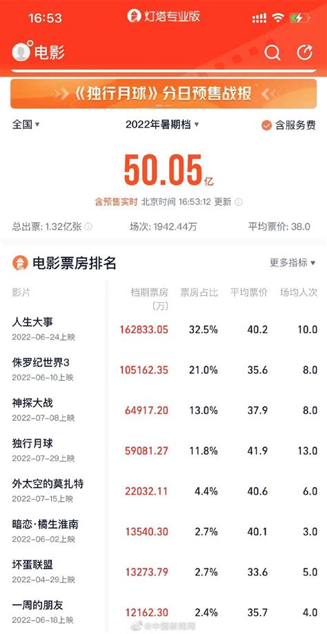 2025暑期档票房激增破40亿，多元类型片引爆观影热潮 2025暑期档 电影票房 侏罗纪世界重生 酱园弄悬案 名侦探柯南 国产电影 票房分析 电影市场 第1张